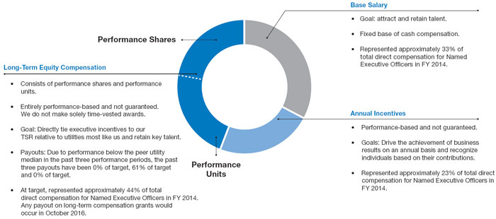 (Pie Chart)